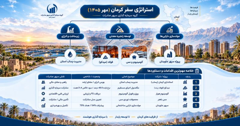 دستاوردهای سفر نظارتی مدیرعامل گروه سرمایه&zwnj;گذاری سپهر صادرات به کرمان؛ از خیز برای توسعه زنجیره فلزات اساسی تا مشارکت در طرح&zwnj;های زیرساختی استان