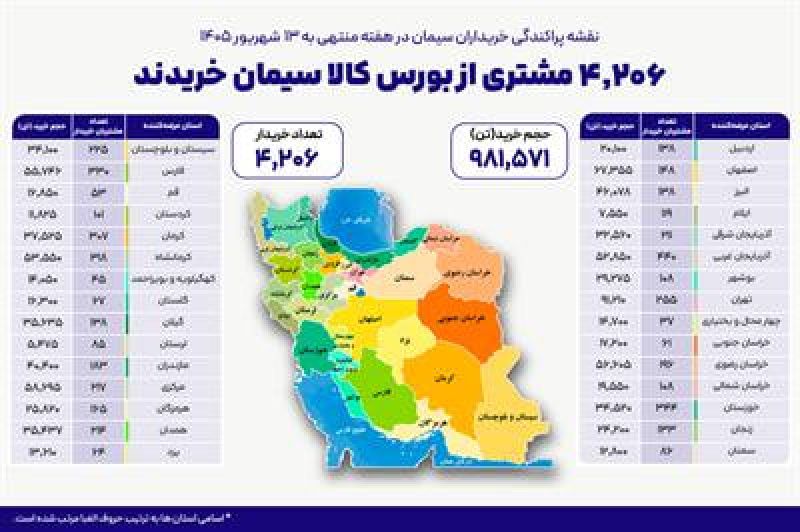  ۴ هزار و ۲۰۶ خریدار در بستر بورس کالا سیمان خریدند