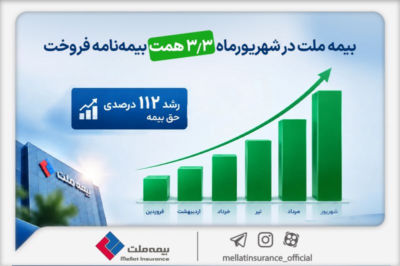 بیمه ملت در شهریورماه ۳.۳ همت بیمه&zwnj;نامه فروخت