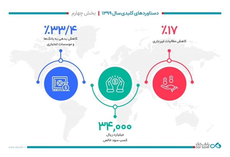 سود خالص بانک دی 34 هزار میلیارد ریال شد