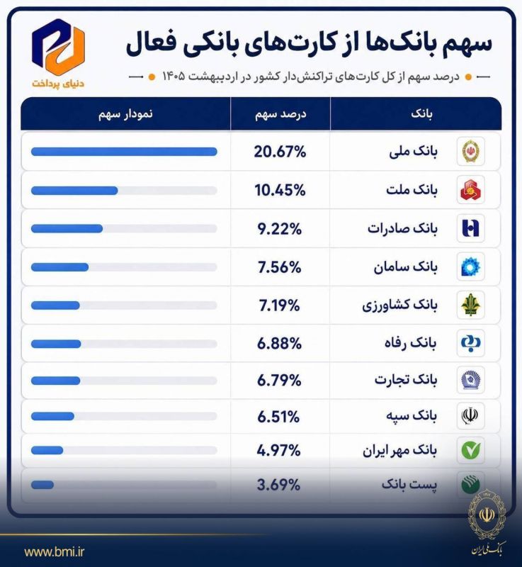 بانک ملی ایران در صدر کارت&zwnj;های بانکی تراکنش&zwnj;دار کشور
