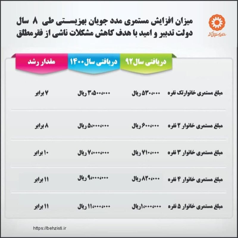 مستمری شهریور ماه مددجویان سازمان بهزیستی واریز شد