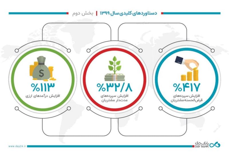 رشد ۴۱۷ درصدی سپردههای قرضالحسنه بانک دی- بخش دوم