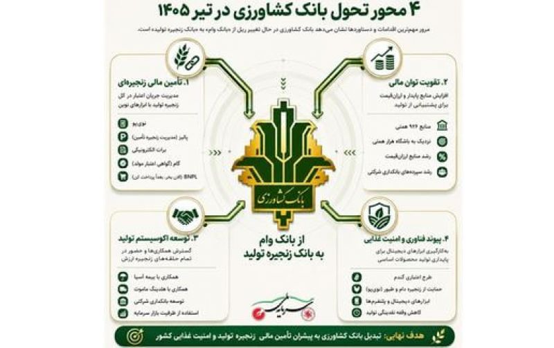 بانک کشاورزی از &laquo;بانک وام&raquo; به &laquo;بانک زنجیره تولید&raquo; تغییر ریل داد
