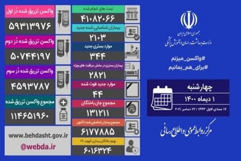 شناسایی ۲۱۰۳ بیمار جدید کووید۱۹ در کشور