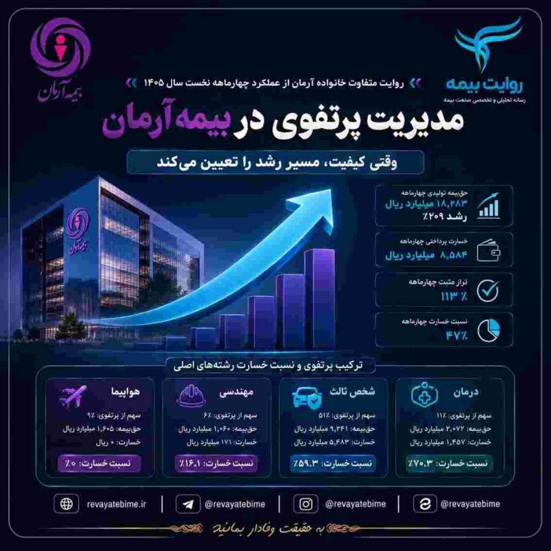 مدیریت پرتفوی در بیمه آرمان وارد فاز تازه&zwnj;ای شد؛ وقتی کیفیت، مسیر رشد را تعیین می&zwnj;کند 